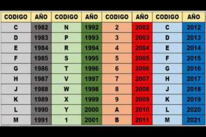 Saber año vehículo por número de serie: Guía completa